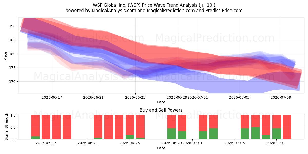  WSP Global Inc. (WSP) Support and Resistance area (09 Jul) 