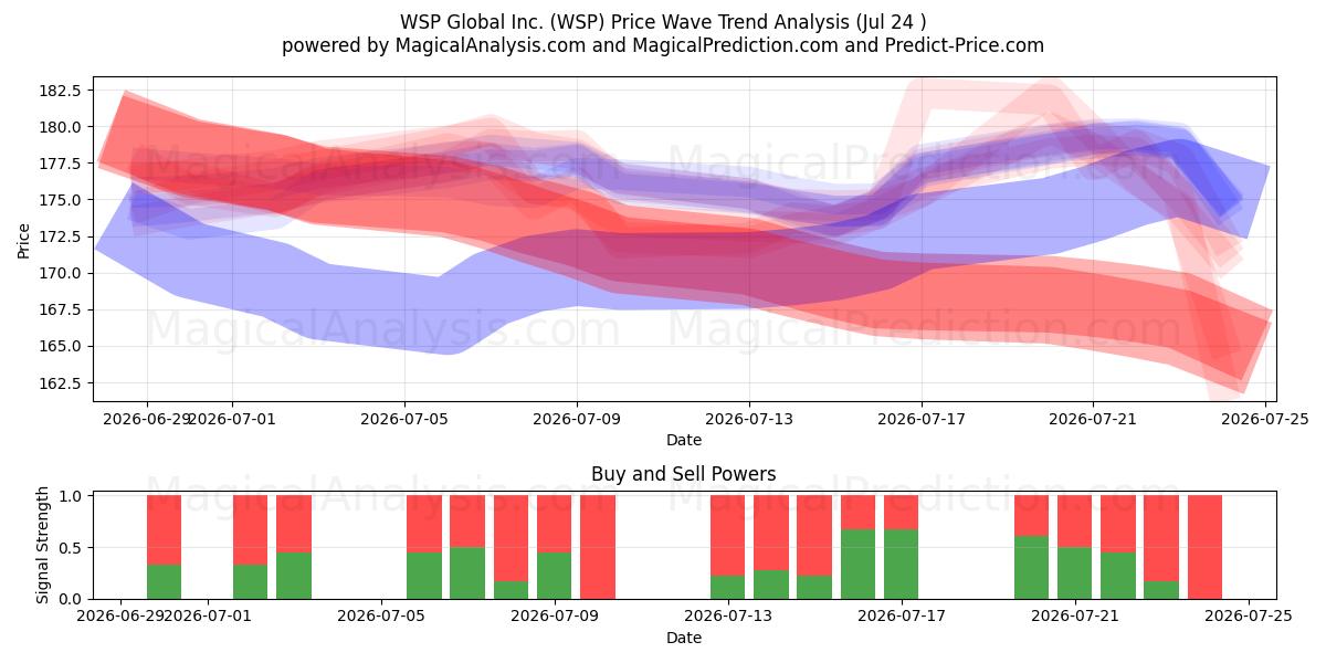 WSP Global Inc. (WSP) Support and Resistance area (23 Jul) 