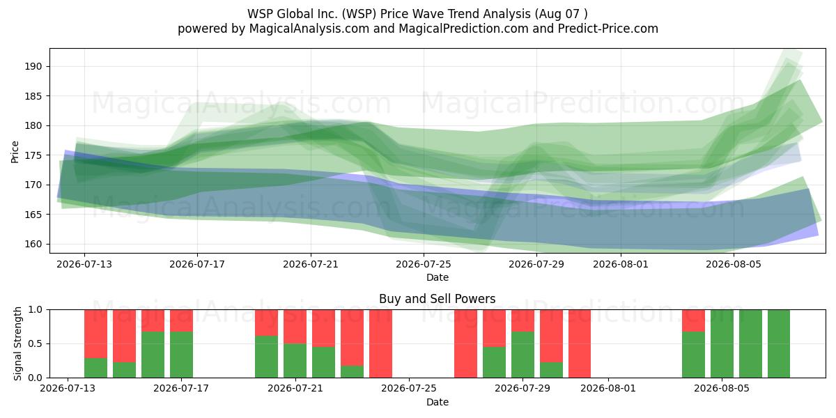  WSP Global Inc. (WSP) Support and Resistance area (06 Aug) 