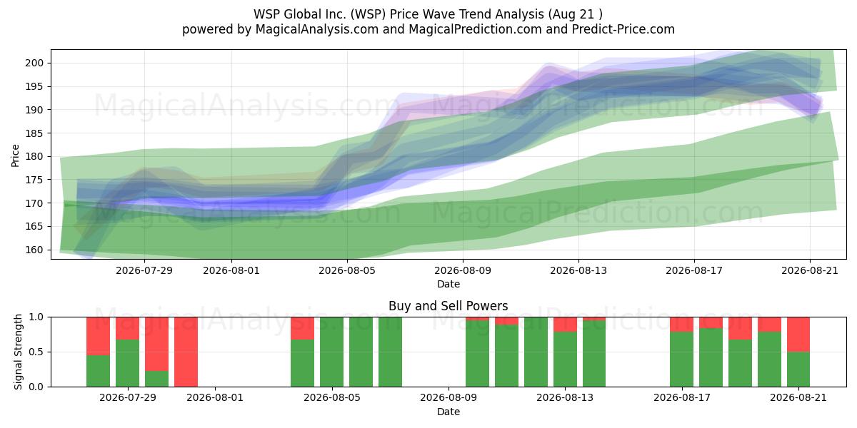  WSP Global Inc. (WSP) Support and Resistance area (20 Aug) 