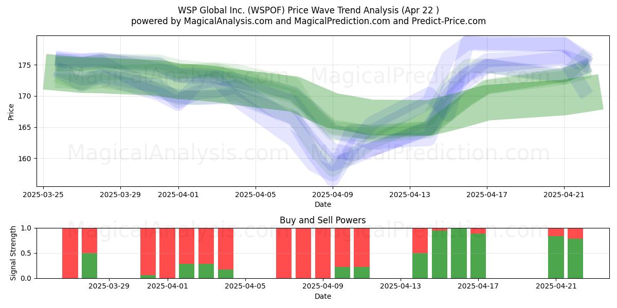  WSP Global Inc. (WSPOF) Support and Resistance area (22 Apr) 