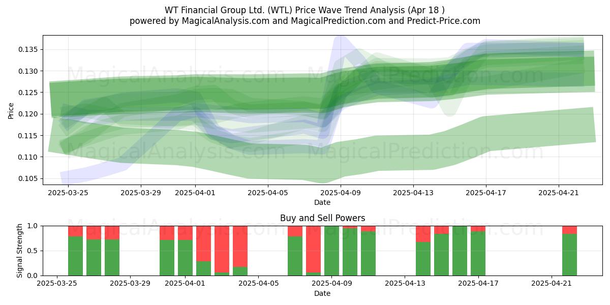 WT Financial Group Ltd. (WTL) Support and Resistance area (18 Apr) WT Financial Group Ltd. (WTL) Support and Resistance area (18 Apr)