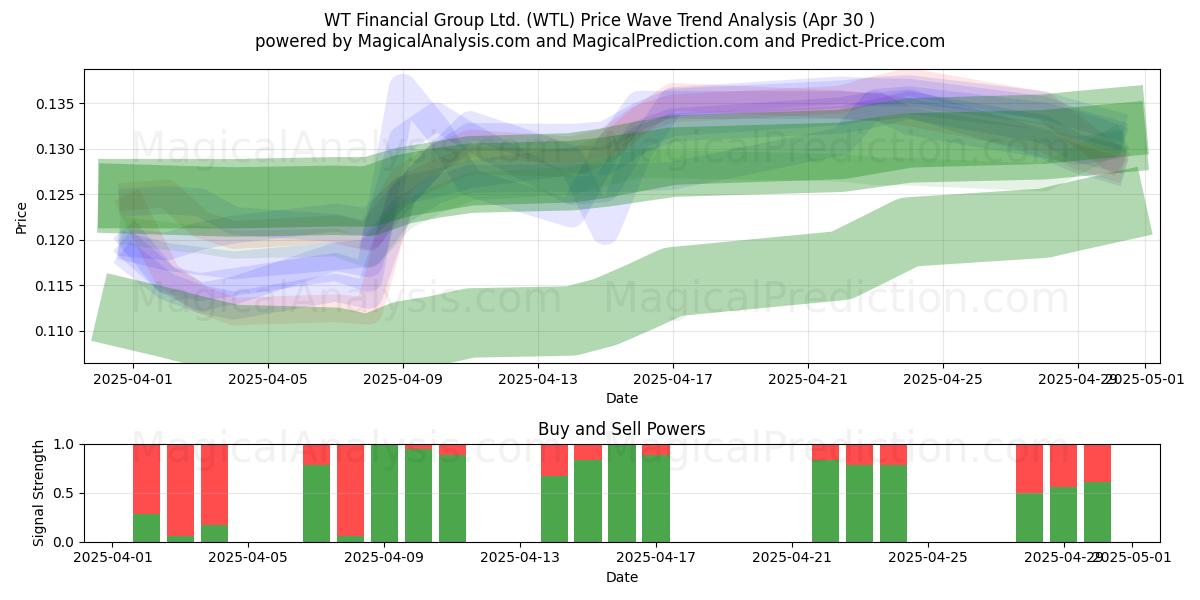 WT Financial Group Ltd. (WTL) Support and Resistance area (30 Apr) 