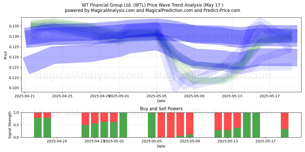  WT Financial Group Ltd. (WTL) Support and Resistance area (17 May) 