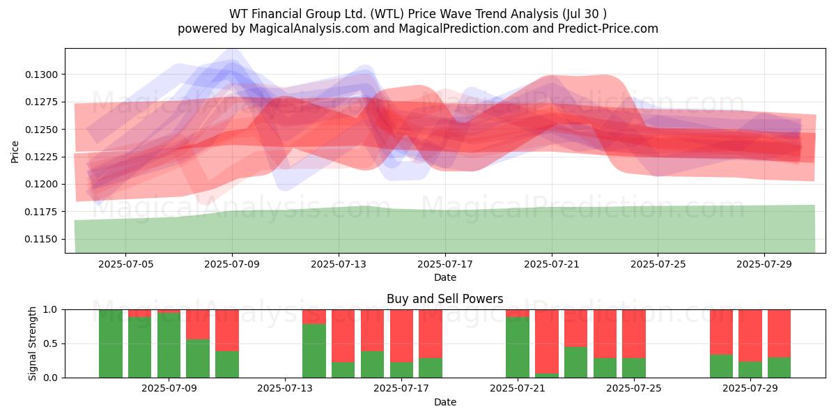  WT Financial Group Ltd. (WTL) Support and Resistance area (29 Jul) 