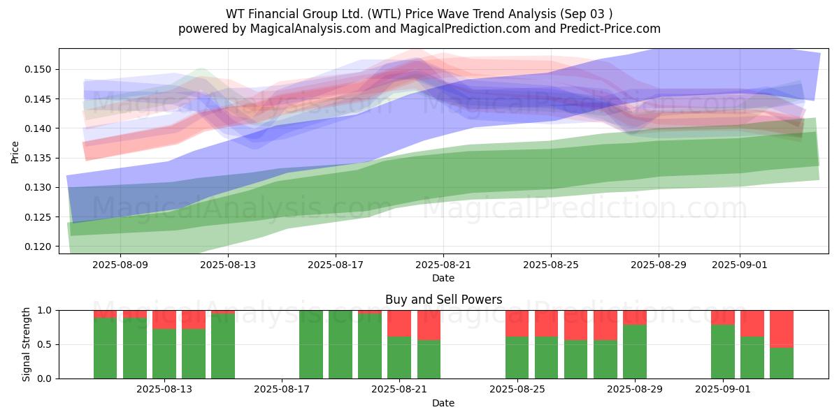  WT Financial Group Ltd. (WTL) Support and Resistance area (28 Aug) 