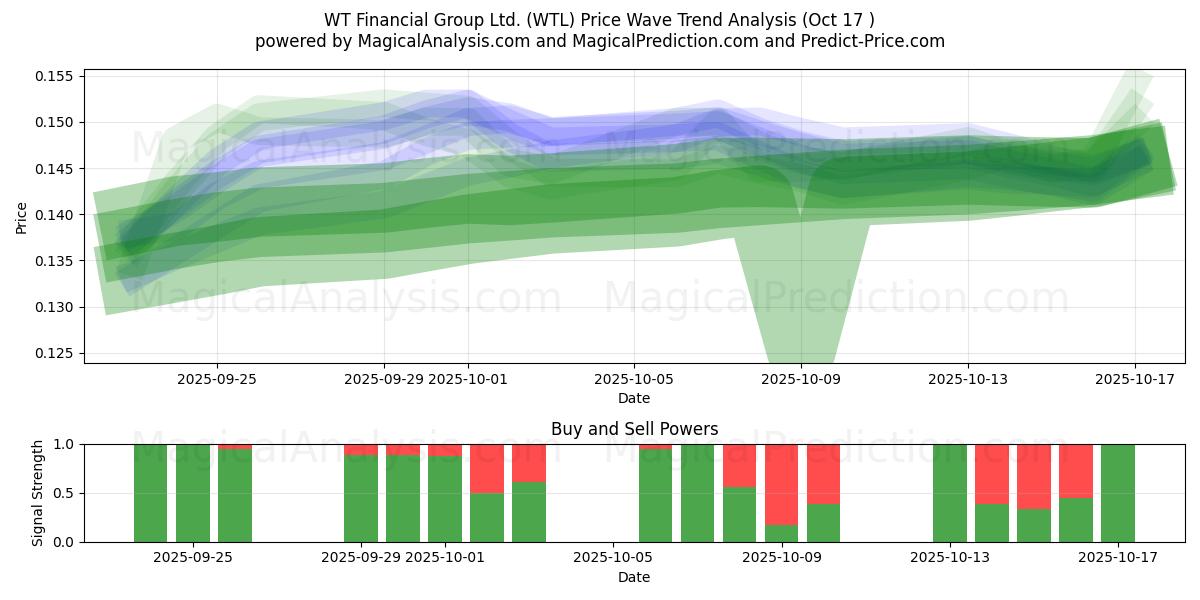WT Financial Group Ltd. (WTL) Support and Resistance area (16 Oct) WT Financial Group Ltd. (WTL) Support and Resistance area (16 Oct)