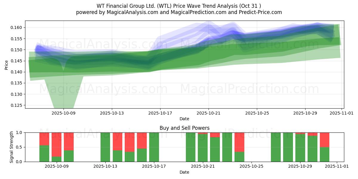 WT Financial Group Ltd. (WTL) Support and Resistance area (30 Oct)   WT Financial Group Ltd. (WTL) Support and Resistance area (30 Oct)