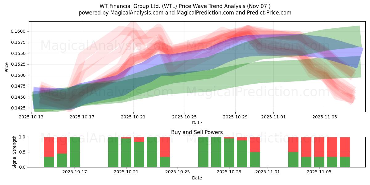  WT Financial Group Ltd. (WTL) Support and Resistance area (06 Nov) 