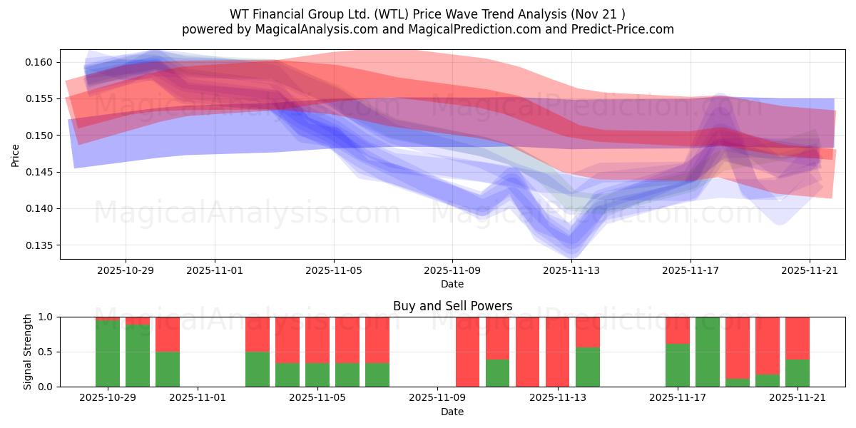  WT Financial Group Ltd. (WTL) Support and Resistance area (20 Nov) 