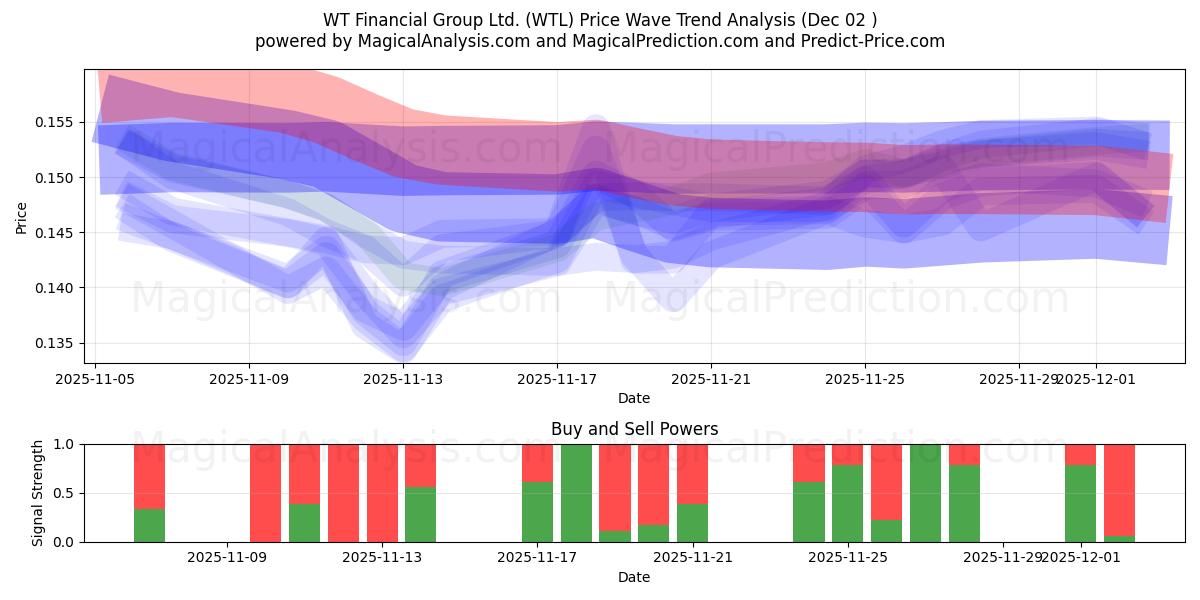  WT Financial Group Ltd. (WTL) Support and Resistance area (01 Dec) 