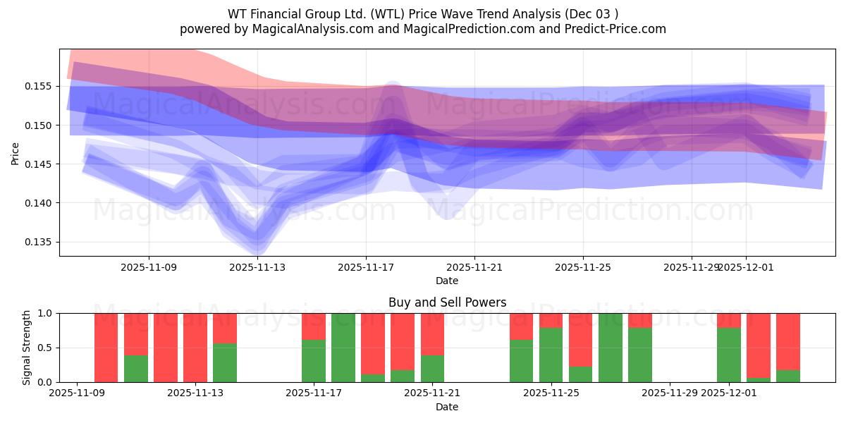  WT Financial Group Ltd. (WTL) Support and Resistance area (02 Dec) 