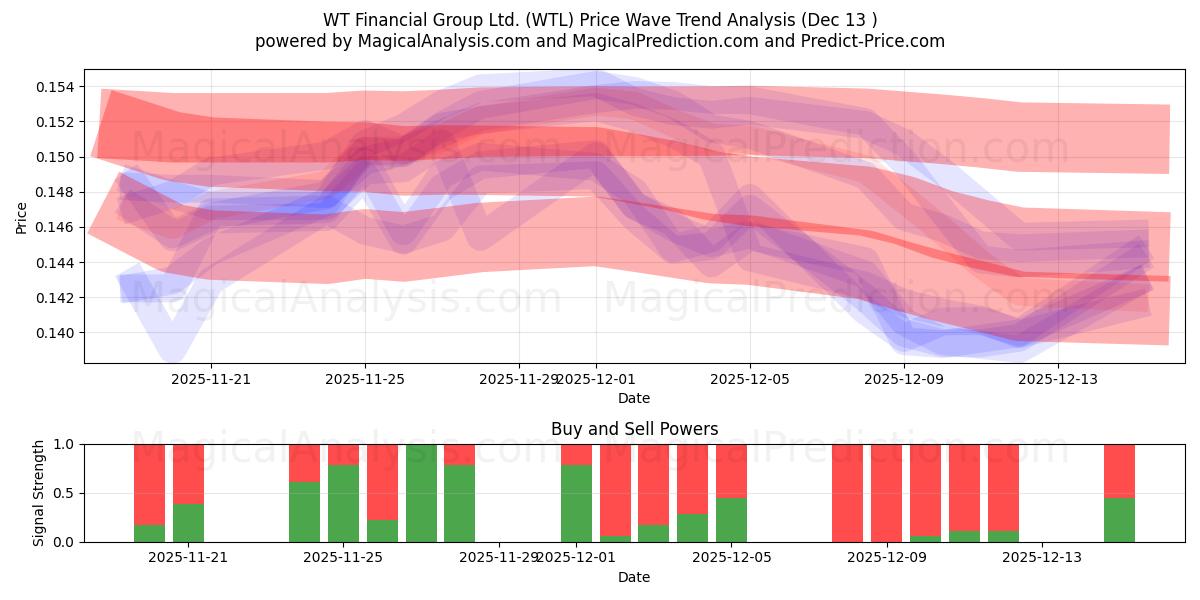 WT Financial Group Ltd. (WTL) Support and Resistance area (11 Dec) 