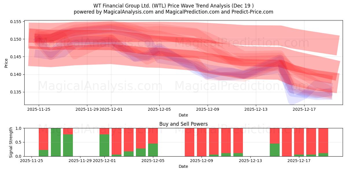  WT Financial Group Ltd. (WTL) Support and Resistance area (18 Dec) 
