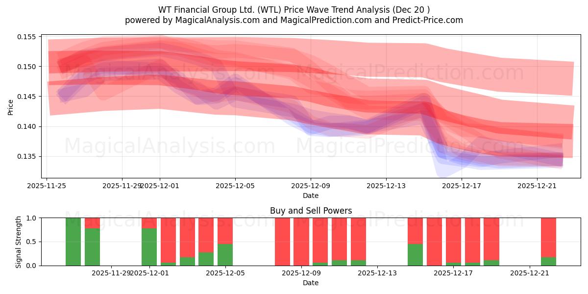  WT Financial Group Ltd. (WTL) Support and Resistance area (19 Dec) 