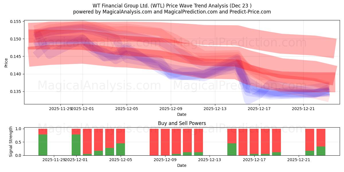 WT Financial Group Ltd. (WTL) Support and Resistance area (22 Dec) 