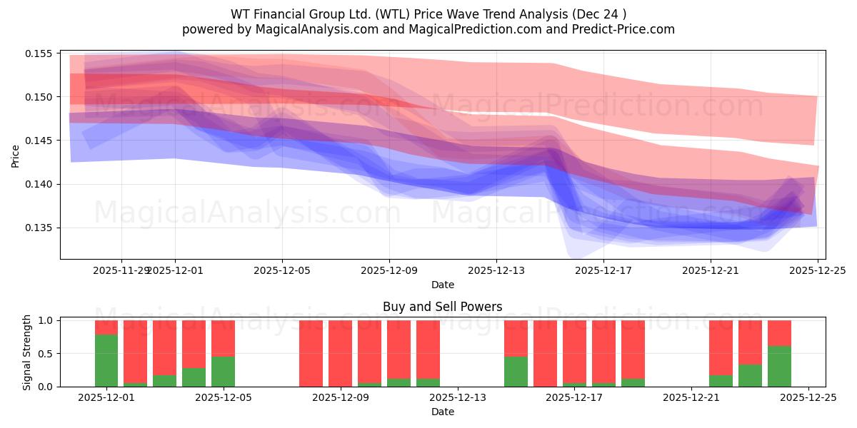  WT Financial Group Ltd. (WTL) Support and Resistance area (23 Dec) 
