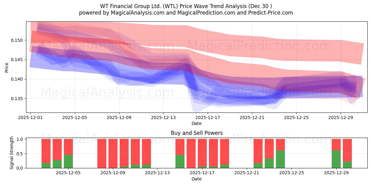  WT Financial Group Ltd. (WTL) Support and Resistance area (29 Dec) 