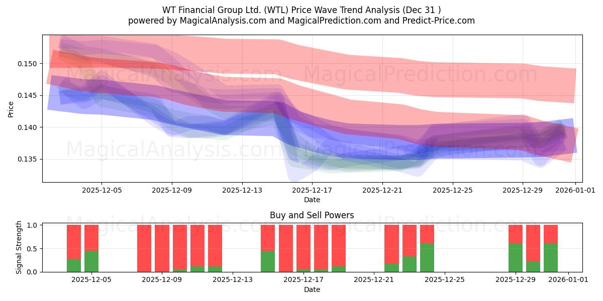  WT Financial Group Ltd. (WTL) Support and Resistance area (30 Dec) 