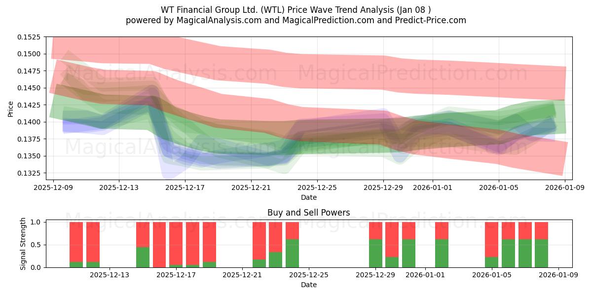  WT Financial Group Ltd. (WTL) Support and Resistance area (07 Jan) 