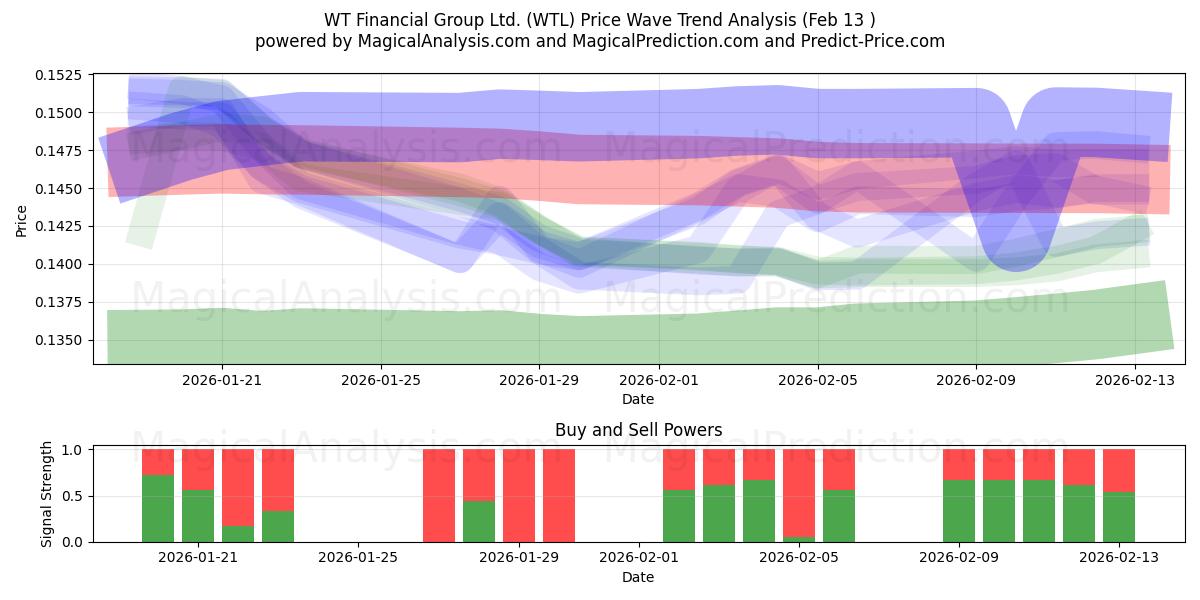  WT Financial Group Ltd. (WTL) Support and Resistance area (12 Feb) 