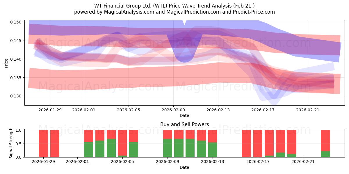  WT Financial Group Ltd. (WTL) Support and Resistance area (20 Feb) 