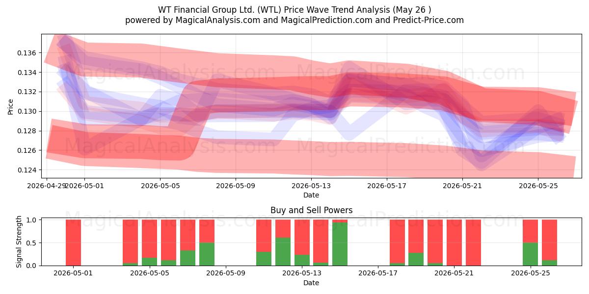  WT Financial Group Ltd. (WTL) Support and Resistance area (26 Feb) 