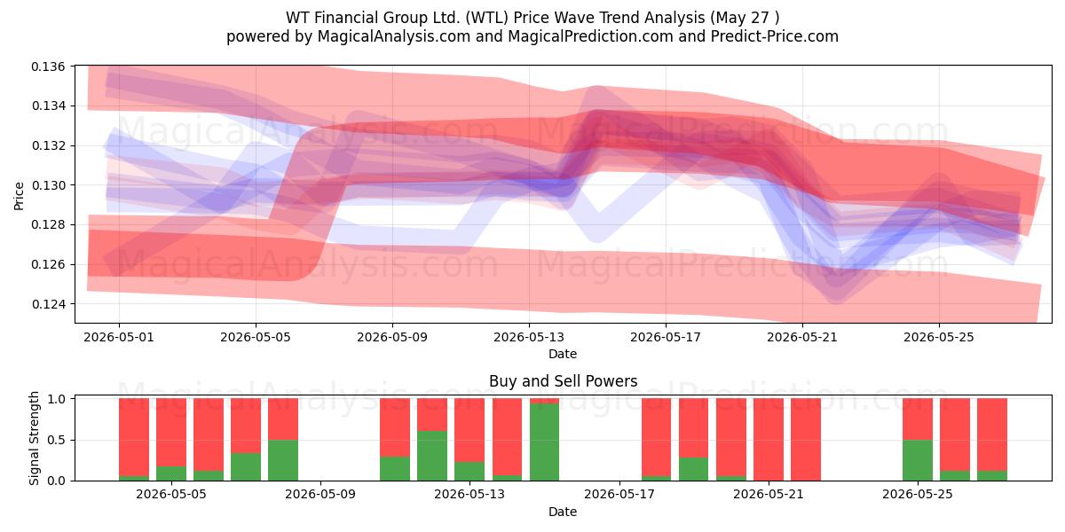  WT Financial Group Ltd. (WTL) Support and Resistance area (26 May) 