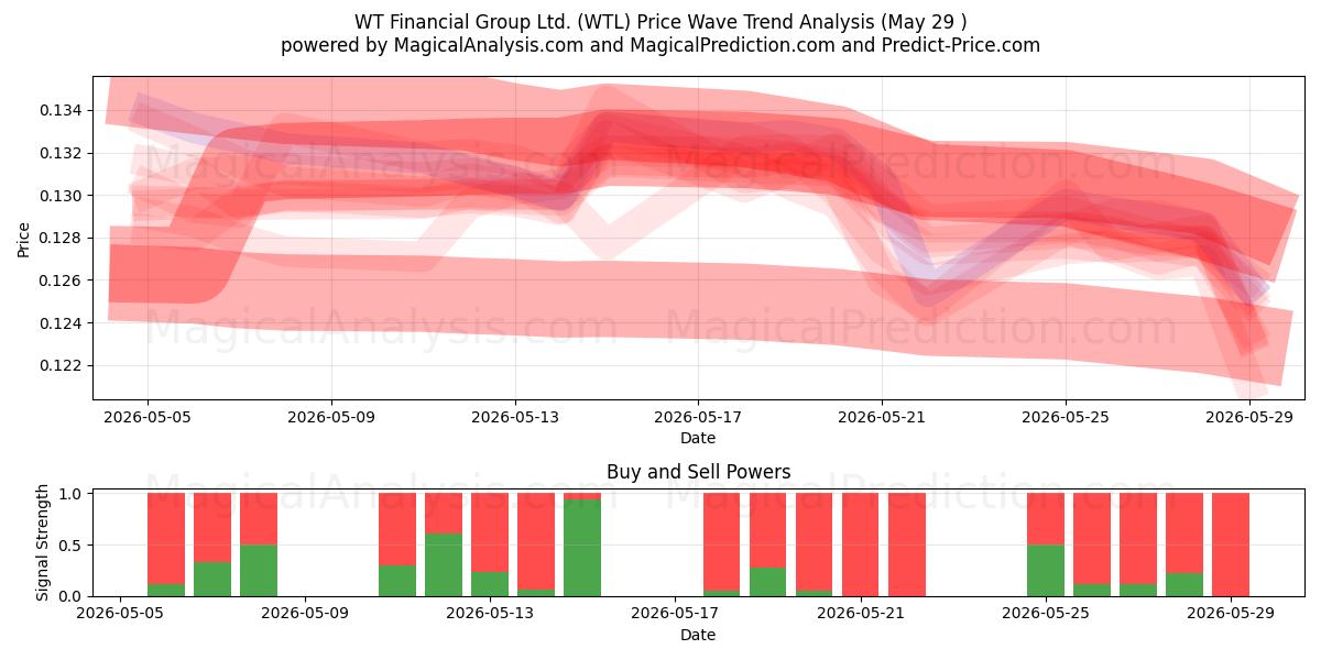  WT Financial Group Ltd. (WTL) Support and Resistance area (28 May) 