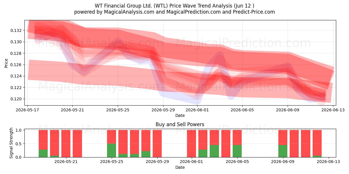  WT Financial Group Ltd. (WTL) Support and Resistance area (11 Jun) 