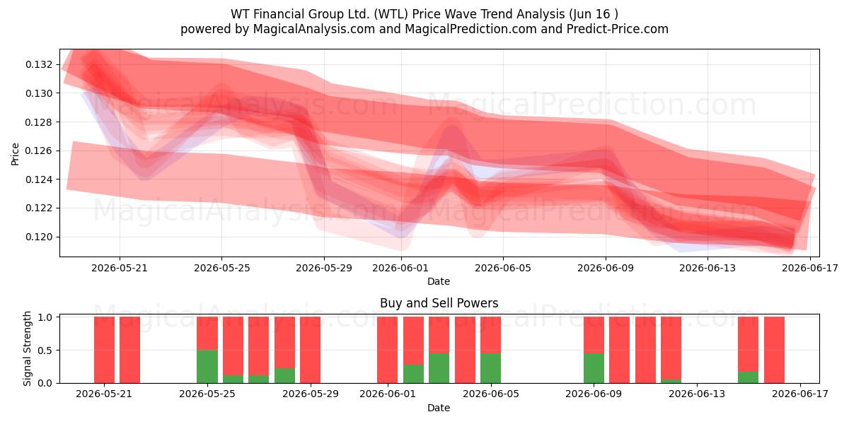  WT Financial Group Ltd. (WTL) Support and Resistance area (15 Jun) 