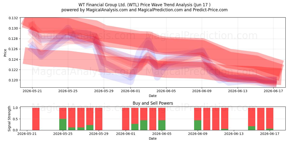  WT Financial Group Ltd. (WTL) Support and Resistance area (16 Jun) 