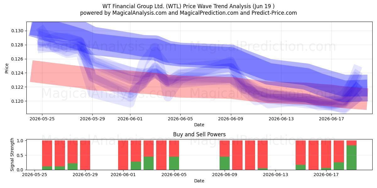  WT Financial Group Ltd. (WTL) Support and Resistance area (18 Jun) 
