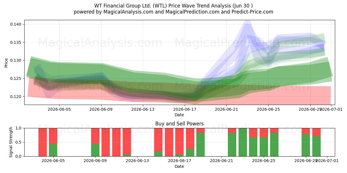  WT Financial Group Ltd. (WTL) Support and Resistance area (29 Jun) 