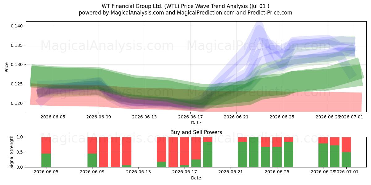  WT Financial Group Ltd. (WTL) Support and Resistance area (30 Jun) 