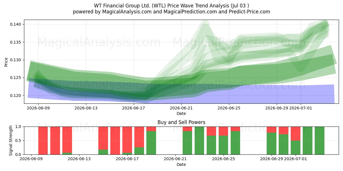  WT Financial Group Ltd. (WTL) Support and Resistance area (02 Jul) 