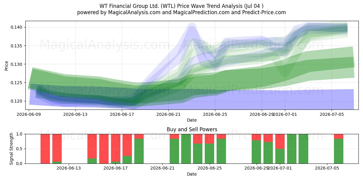  WT Financial Group Ltd. (WTL) Support and Resistance area (03 Jul) 