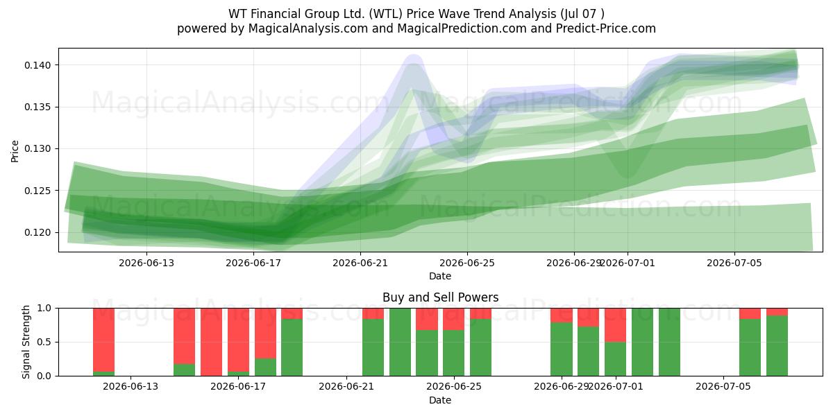  WT Financial Group Ltd. (WTL) Support and Resistance area (06 Jul) 