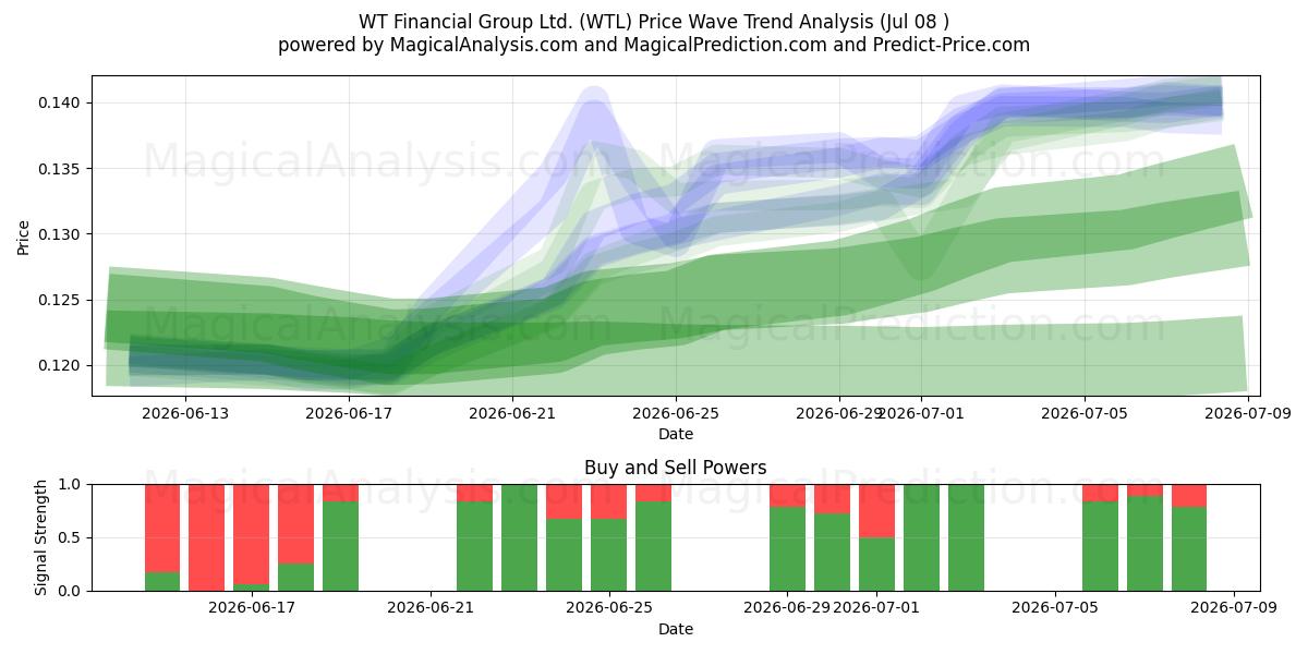  WT Financial Group Ltd. (WTL) Support and Resistance area (07 Jul) 