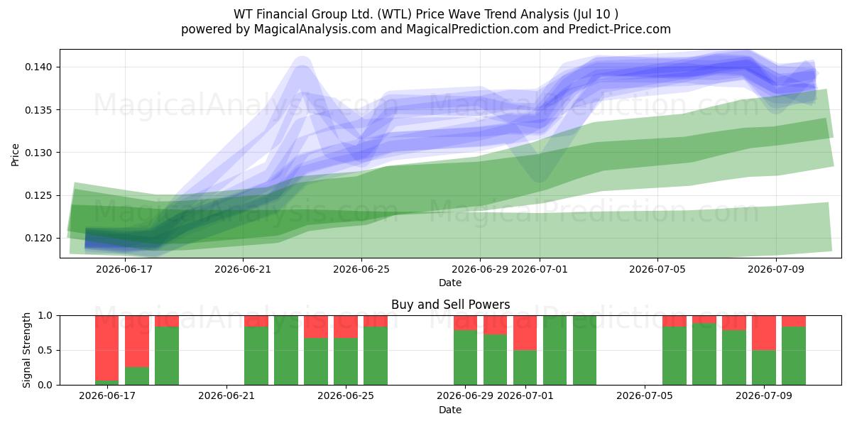  WT Financial Group Ltd. (WTL) Support and Resistance area (09 Jul) 