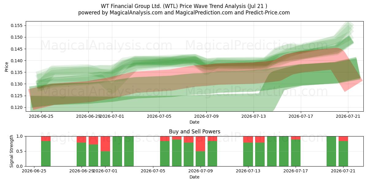  WT Financial Group Ltd. (WTL) Support and Resistance area (20 Jul) 