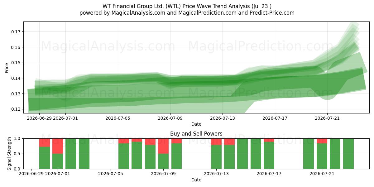  WT Financial Group Ltd. (WTL) Support and Resistance area (22 Jul) 