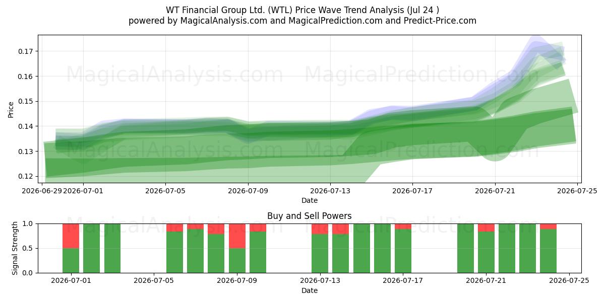  WT Financial Group Ltd. (WTL) Support and Resistance area (23 Jul) 