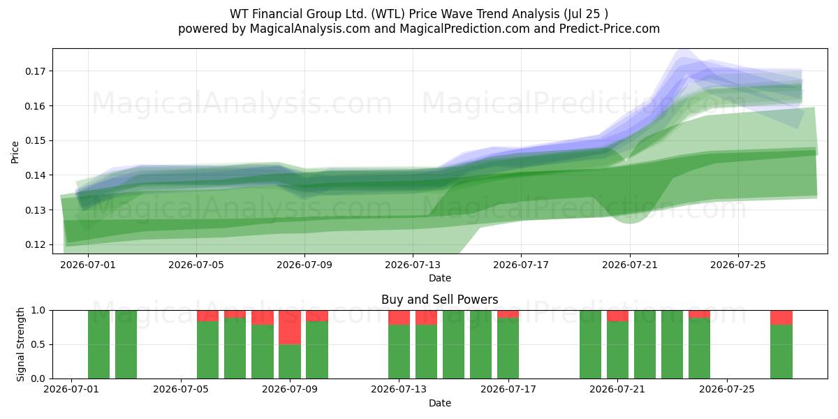  WT Financial Group Ltd. (WTL) Support and Resistance area (24 Jul) 