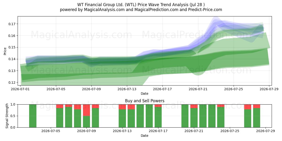  WT Financial Group Ltd. (WTL) Support and Resistance area (27 Jul) 