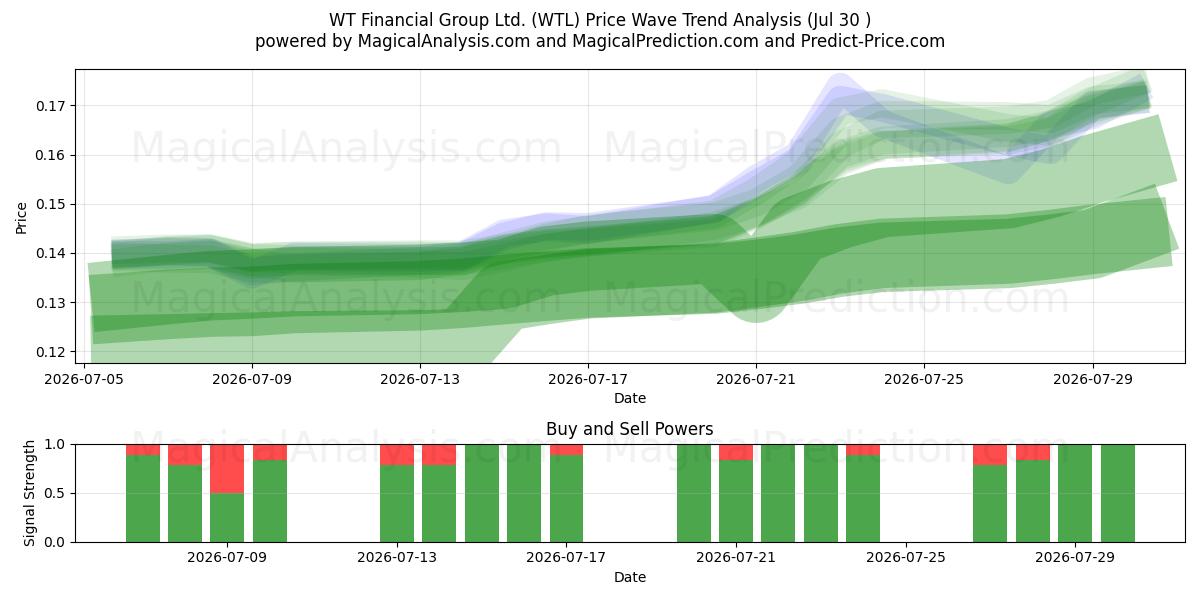  WT Financial Group Ltd. (WTL) Support and Resistance area (29 Jul) 