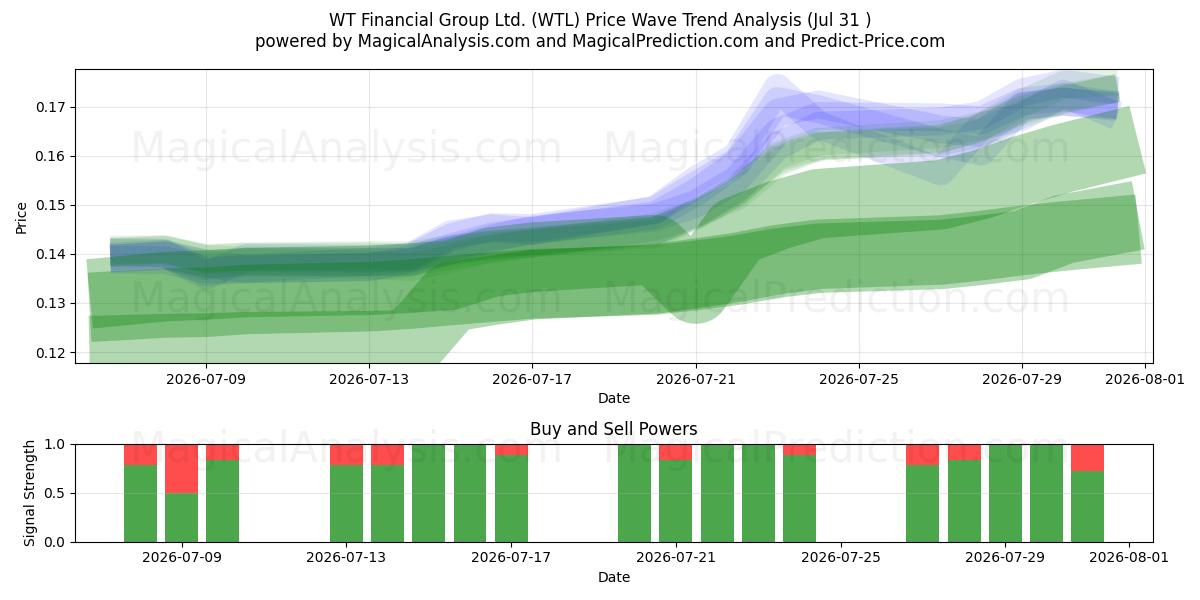  WT Financial Group Ltd. (WTL) Support and Resistance area (30 Jul) 