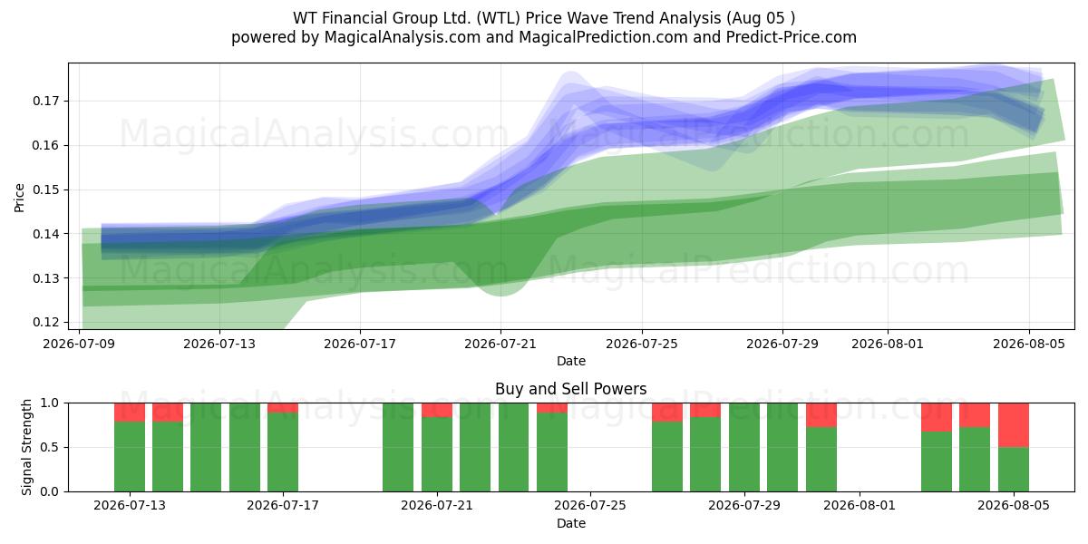  WT Financial Group Ltd. (WTL) Support and Resistance area (04 Aug) 
