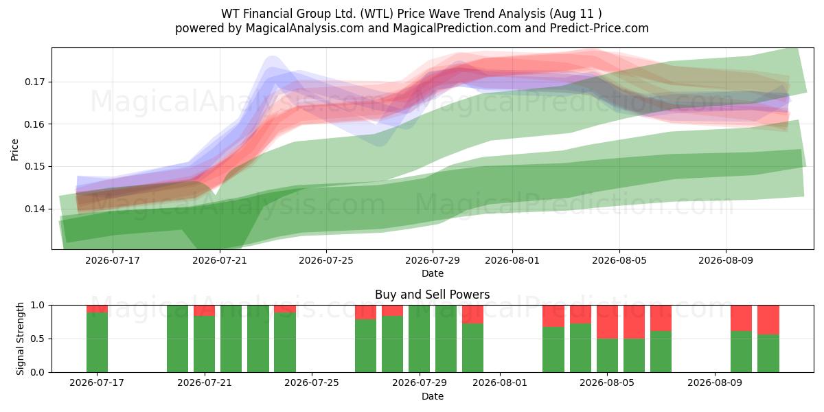  WT Financial Group Ltd. (WTL) Support and Resistance area (10 Aug) 