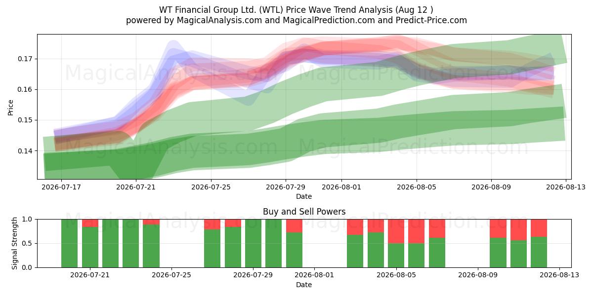  WT Financial Group Ltd. (WTL) Support and Resistance area (11 Aug) 